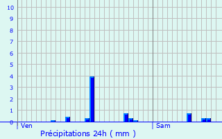 Graphique des précipitations prvues pour Weckolsheim