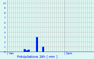 Graphique des précipitations prvues pour Montapas