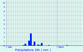 Graphique des précipitations prvues pour Vic-de-Chassenay