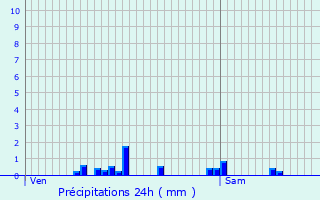 Graphique des précipitations prvues pour Bouteilles-Saint-Sbastien
