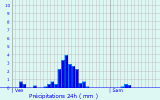 Graphique des précipitations prvues pour Maison Cronire