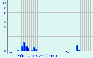 Graphique des précipitations prvues pour Pessac