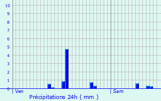 Graphique des précipitations prvues pour Wolfgantzen