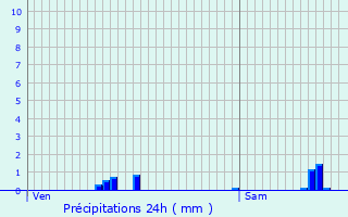 Graphique des précipitations prvues pour Herm