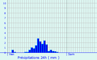 Graphique des précipitations prvues pour Fingig