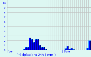 Graphique des précipitations prvues pour Bastogne