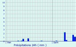 Graphique des précipitations prvues pour Ensisheim