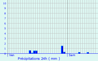 Graphique des précipitations prvues pour Martizay