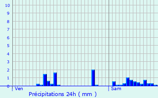 Graphique des précipitations prvues pour Nassogne