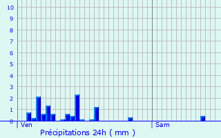 Graphique des précipitations prvues pour Chtelay