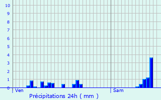 Graphique des précipitations prvues pour Saint-Geoire-en-Valdaine
