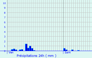 Graphique des précipitations prvues pour Esquelbecq