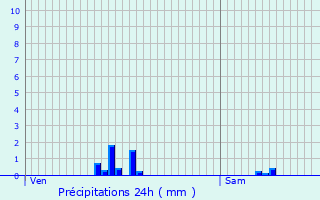 Graphique des précipitations prvues pour Lorentzweiler