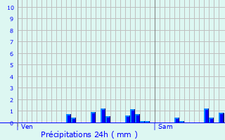 Graphique des précipitations prvues pour Jettingen