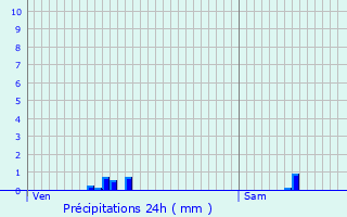 Graphique des précipitations prvues pour Doennange