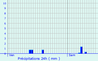 Graphique des précipitations prvues pour Crauthem