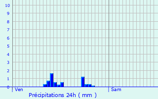 Graphique des précipitations prvues pour Lajoux