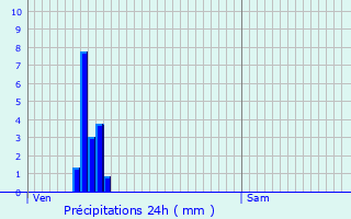 Graphique des précipitations prvues pour Pressy-sous-Dondin