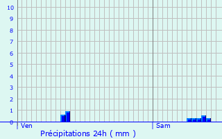 Graphique des précipitations prvues pour Charpentry