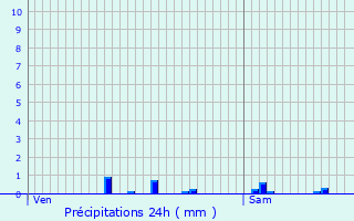 Graphique des précipitations prvues pour Cindr