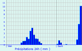 Graphique des précipitations prvues pour Derenbach