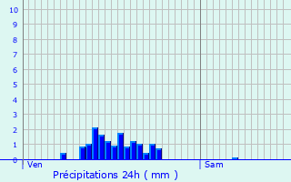 Graphique des précipitations prvues pour Noerdange