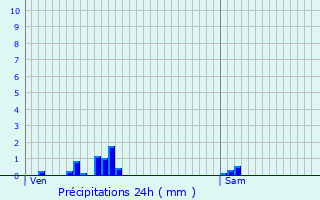 Graphique des précipitations prvues pour Thiennes