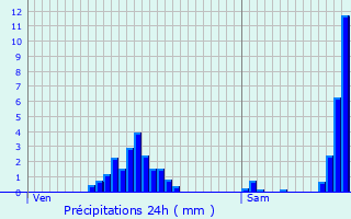 Graphique des précipitations prvues pour Oberwampach