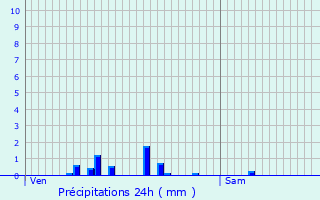 Graphique des précipitations prvues pour Pouilly-sur-Loire