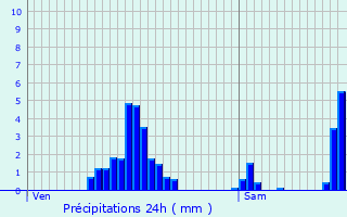 Graphique des précipitations prvues pour Selscheid