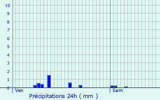 Graphique des précipitations prvues pour Valigny