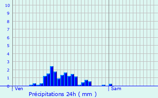 Graphique des précipitations prvues pour Schneideschhof