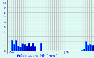 Graphique des précipitations prvues pour Saint-Bernard