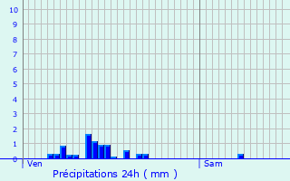 Graphique des précipitations prvues pour Torchefelon