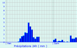 Graphique des précipitations prvues pour Lellingen