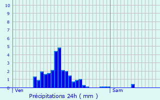 Graphique des précipitations prvues pour Thillen