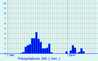 Graphique des précipitations prvues pour Asselborn