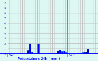 Graphique des précipitations prvues pour Eglingen
