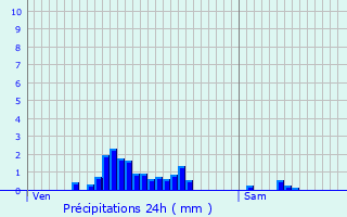 Graphique des précipitations prvues pour Useldange