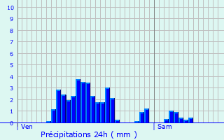 Graphique des précipitations prvues pour Moestroff