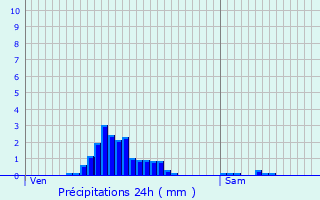 Graphique des précipitations prvues pour Heispelt-ls-Wahl