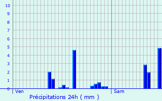 Graphique des précipitations prvues pour Emlingen