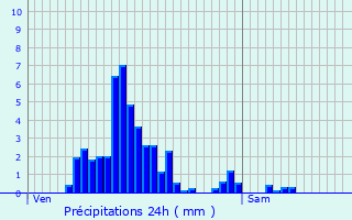 Graphique des précipitations prvues pour Girst