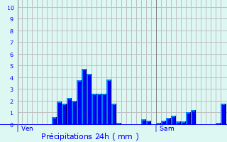 Graphique des précipitations prvues pour Bettel