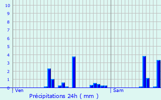 Graphique des précipitations prvues pour Walheim