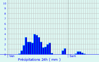Graphique des précipitations prvues pour Webershof