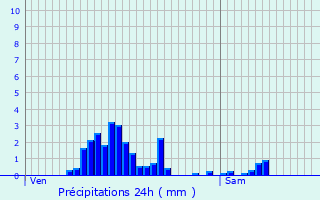 Graphique des précipitations prvues pour Ferme Thibesart