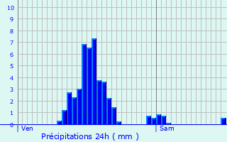 Graphique des précipitations prvues pour Troisvierges