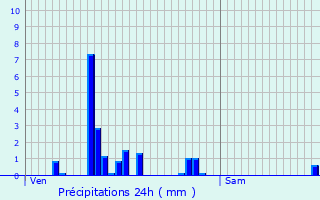 Graphique des précipitations prvues pour Savenay