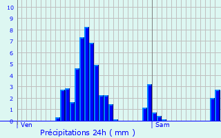 Graphique des précipitations prvues pour Leithum